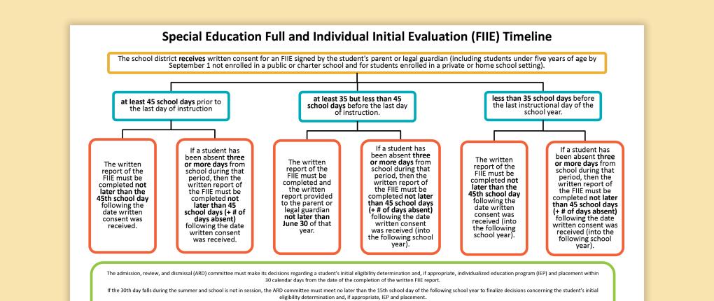 Special Education Full and Individual Initial Evaluation (FIIE) Timeline and Frequently Asked Questions (FAQ)