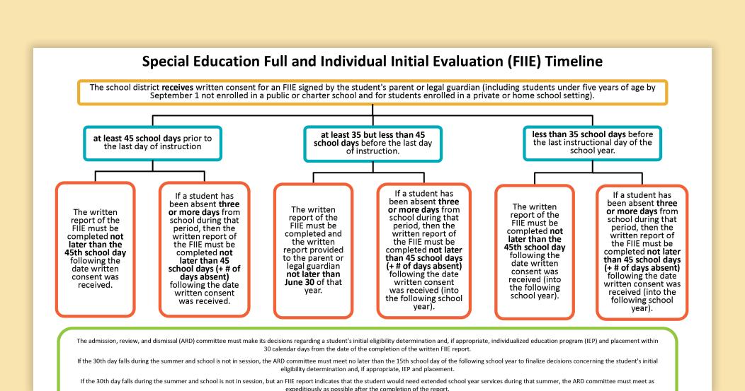 Special Education Full and Individual Initial Evaluation (FIIE) Timeline and Frequently Asked Questions (FAQ)