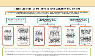 Special Education Full and Individual Initial Evaluation (FIIE) Timeline and Frequently Asked Questions (FAQ)